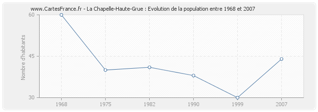 Population La Chapelle-Haute-Grue